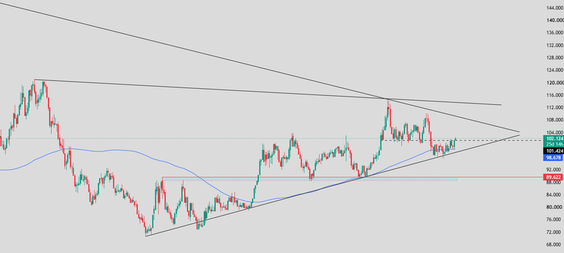 DXy technical analysis