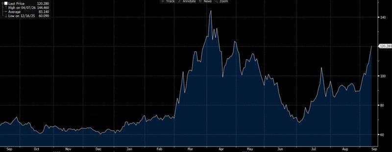 Dated Brent today - Sep 2026