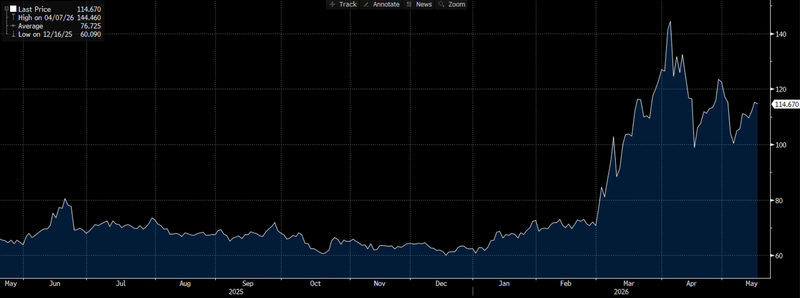 Dated brent oil today