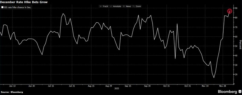 December rate hike bets