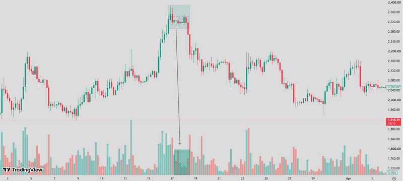 Declining volume