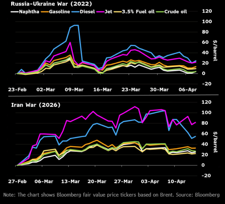 Diesel Jet Gasoline prices