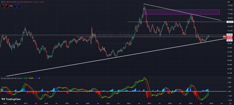 Dollar index 27-11-2025