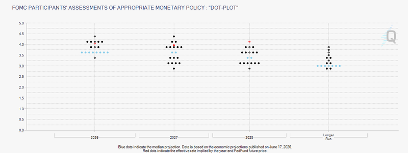 Dot-Plot FED