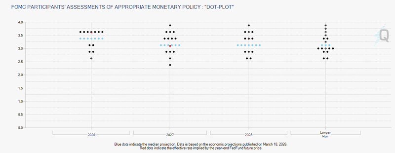 Dot Plot FED