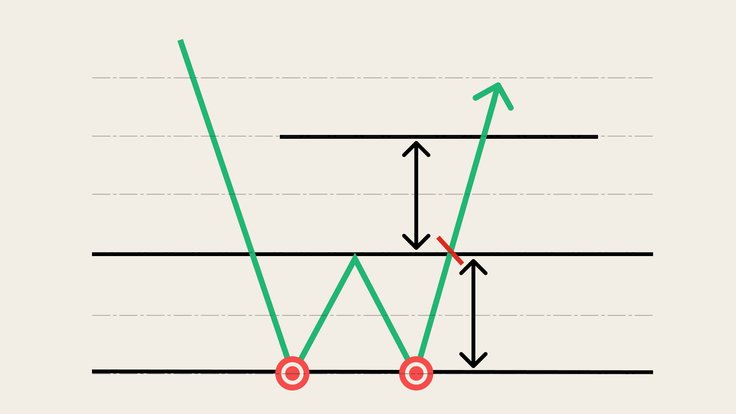 Double bottom pattern