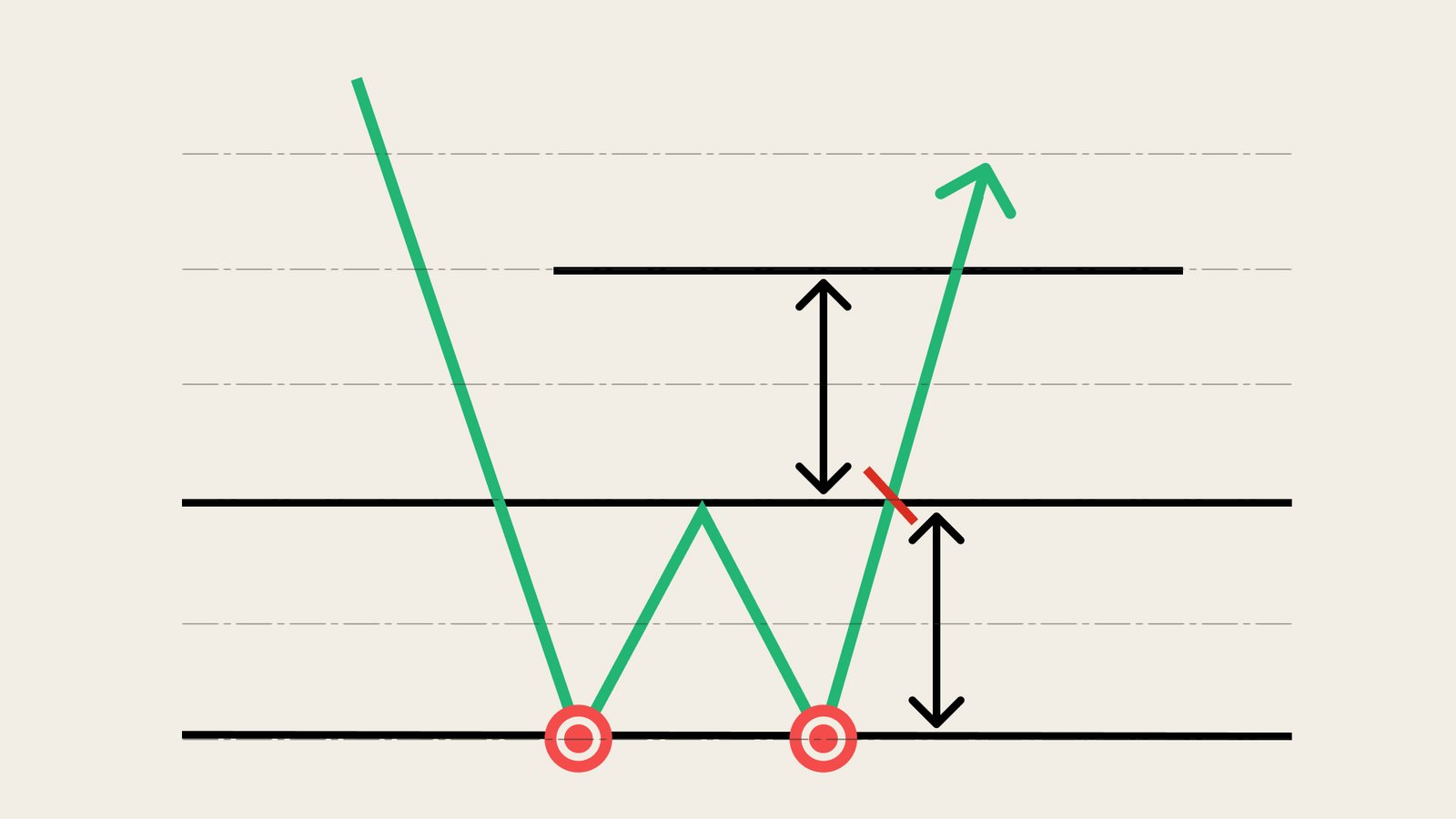 Double bottom pattern