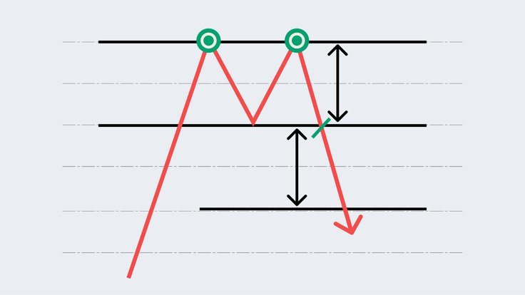 Double top pattern