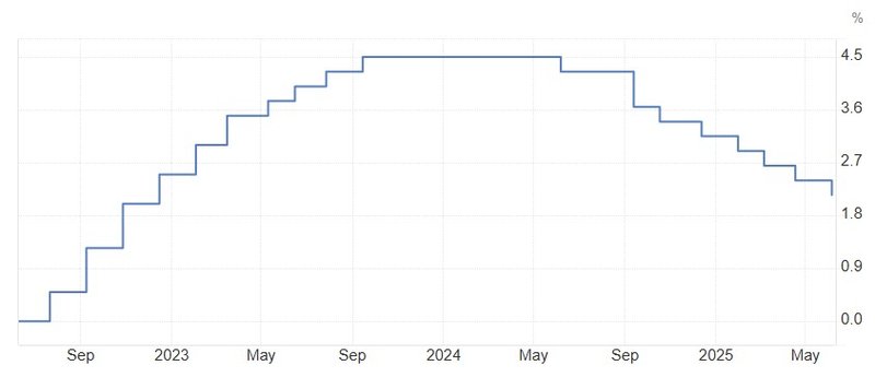 ECB interest rates