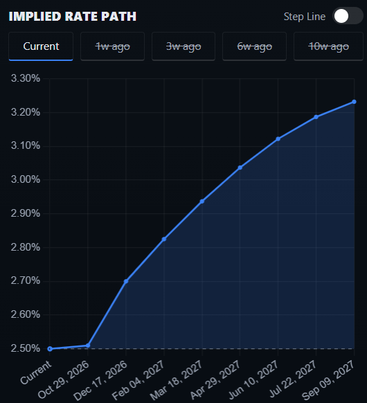 ECB october hold and december hike probability