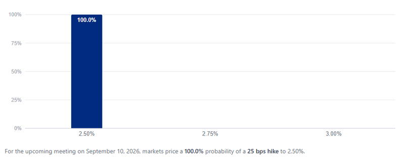 ECB probability hike september