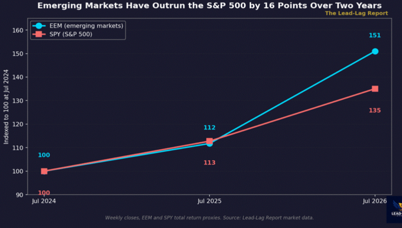 EEM and SP500
