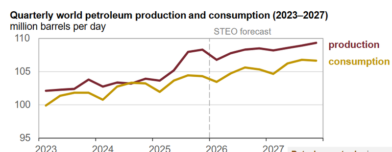 EIA Oil