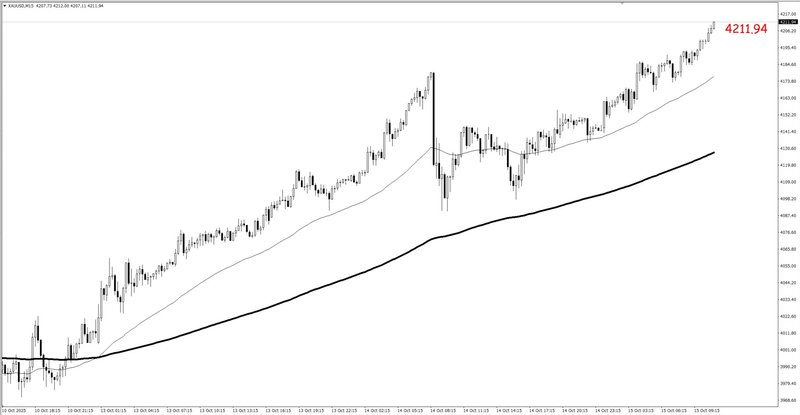 EMA 50+200