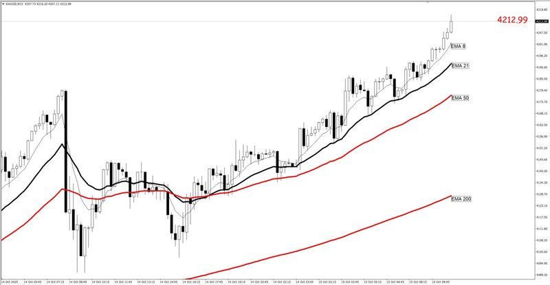 EMA 8+21+50+200