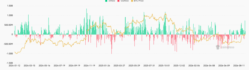 ETF BTC Inflow
