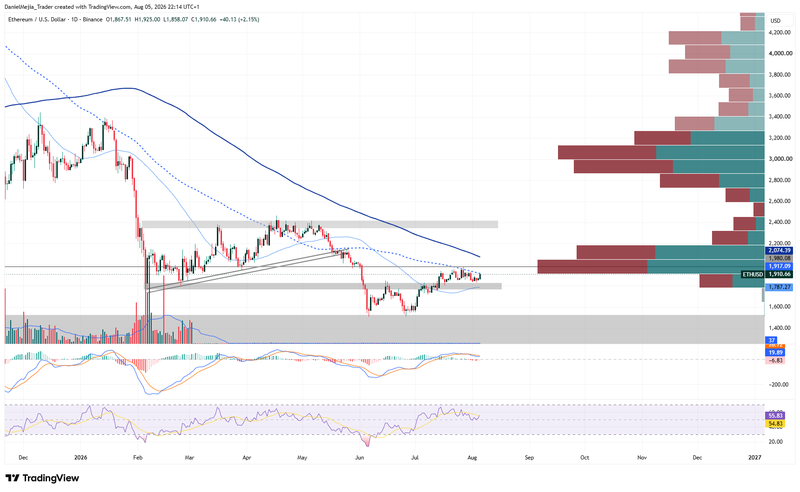 ETHUSD_Technical_Aug5