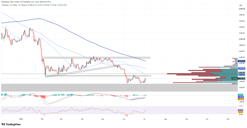 ETHUSD_Technical_July1
