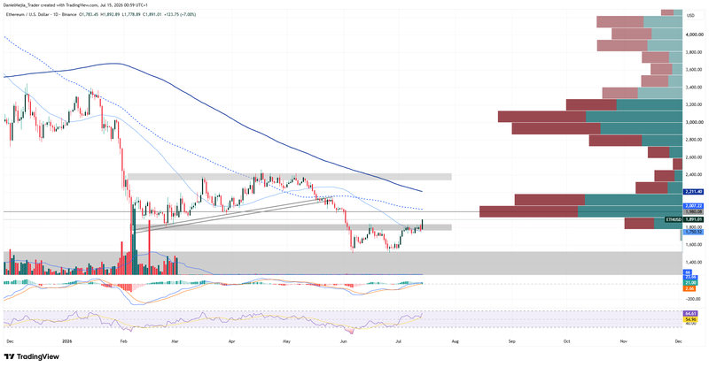 ETHUSD_Technical_July14