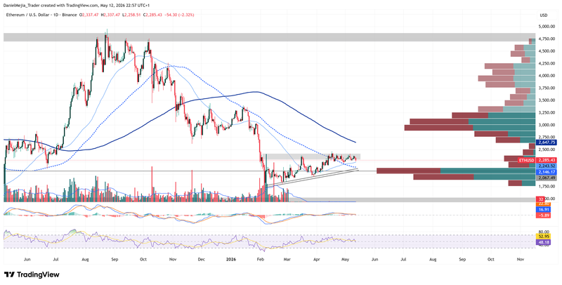 ETHUSD_Technical_May12