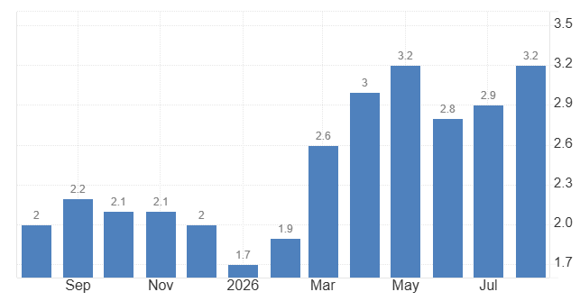 EUROSTAT CPI
