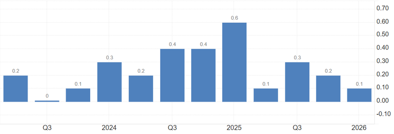 EURO GDP