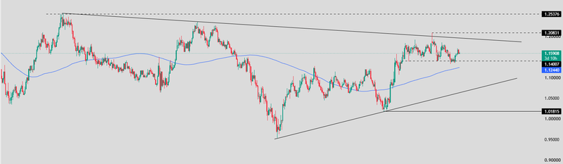 EURUSDWeekly