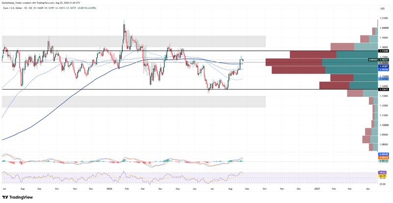 EURUSD_Technical_Aug25