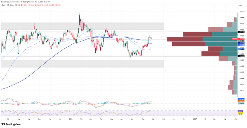 EURUSD_Technical_Aug27