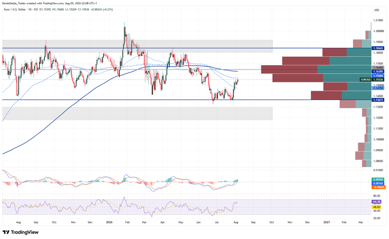 EURUSD_Technical_Aug5