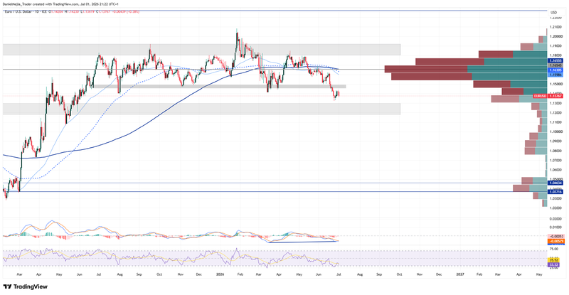 EURUSD_Technical_July1