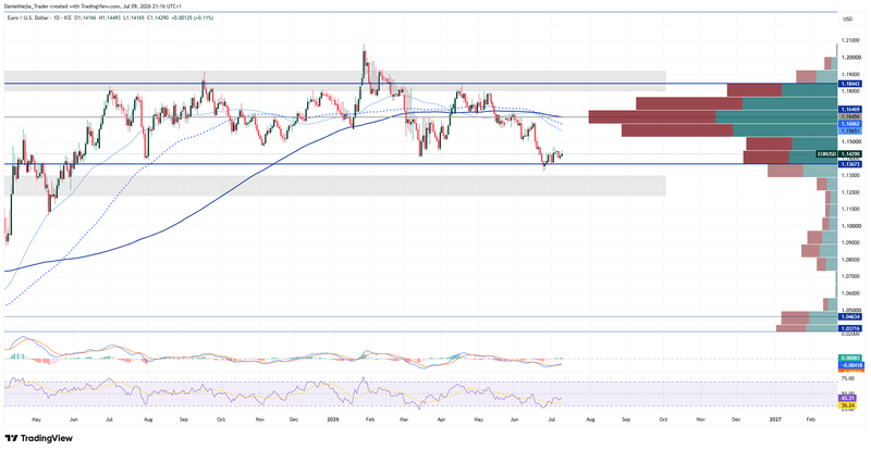 EURUSD_Technical_July9