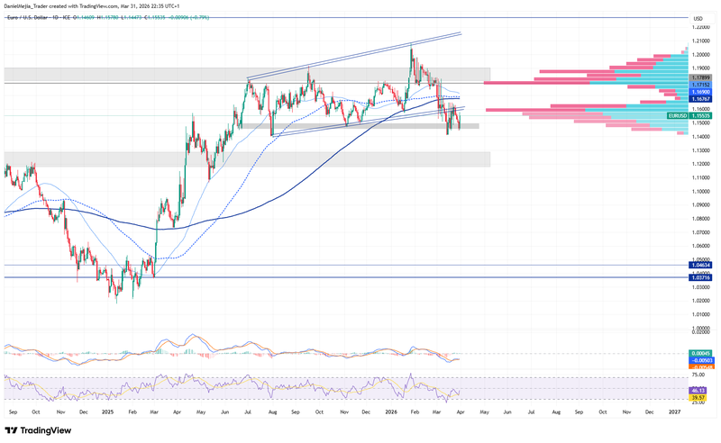 EURUSD_Technical_March31