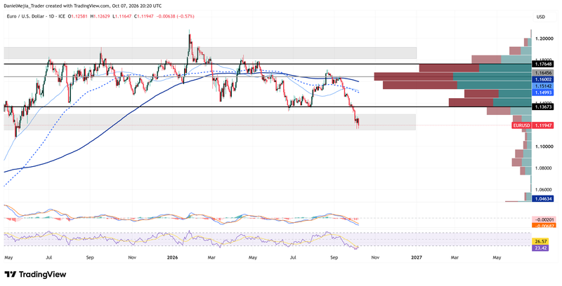 EURUSD_Technical_Oct 7