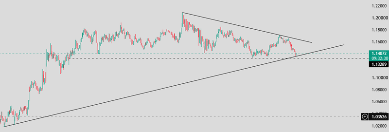 EURUSD – Technical outlook