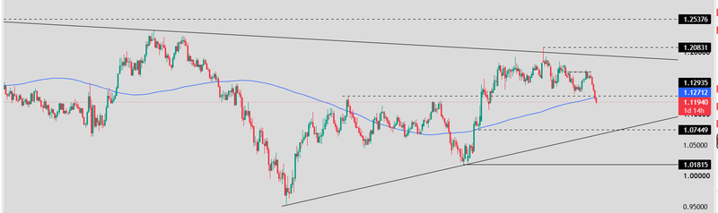 EURUSD bearish