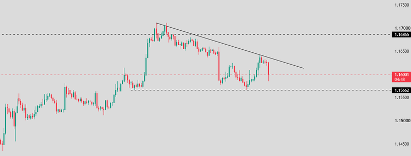 EURUSD chart price