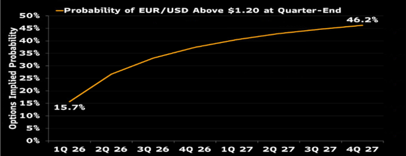 EURUSD options