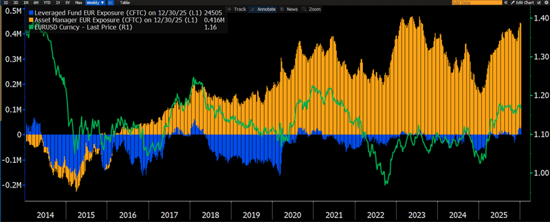 EURUSD positioning