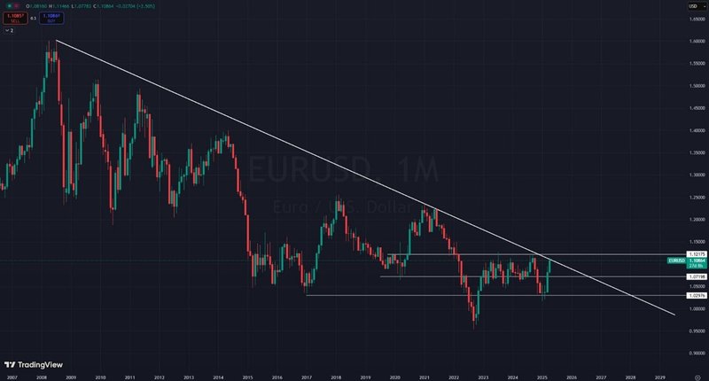 EURUSD technical analysis