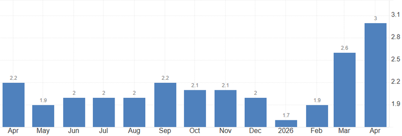EUR CPI