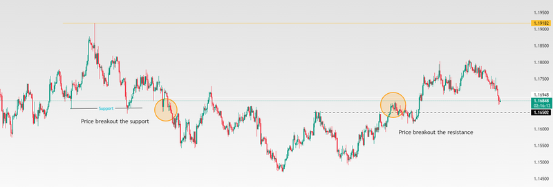 EUR breakout