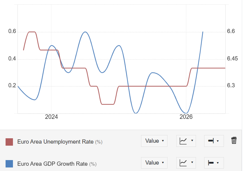 EUR gdp growth rate and unemplyment rate 29-10-2026