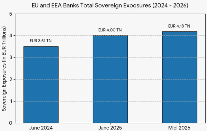 EU banks sovereign portfolios