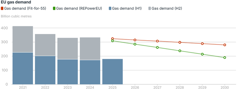 EU gas demand