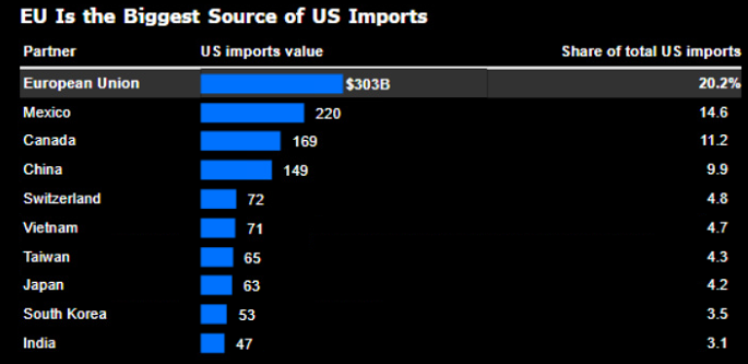 EU is the biggest source of US imports