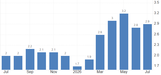 EUro Inflation