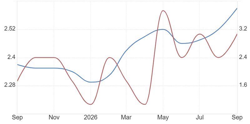 EUro inflation rates and core inflation YoY 29-10-2026