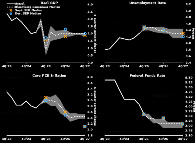 Economic Projection