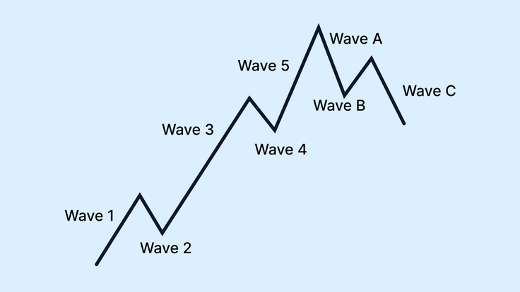 Elliot Wave theory 22 Dec